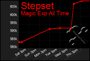 Total Graph of Stepset