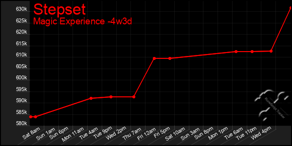 Last 31 Days Graph of Stepset