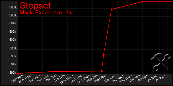 Last 7 Days Graph of Stepset