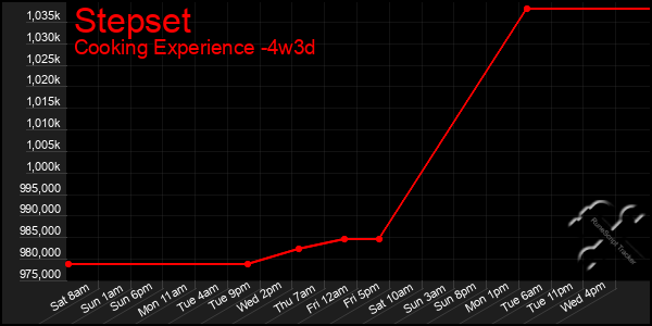 Last 31 Days Graph of Stepset