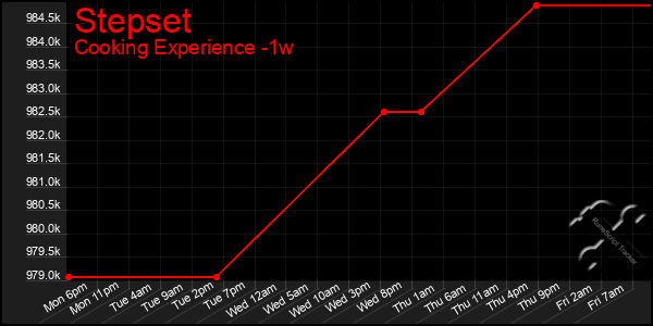 Last 7 Days Graph of Stepset