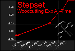 Total Graph of Stepset