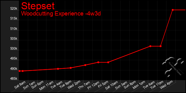 Last 31 Days Graph of Stepset