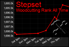 Total Graph of Stepset