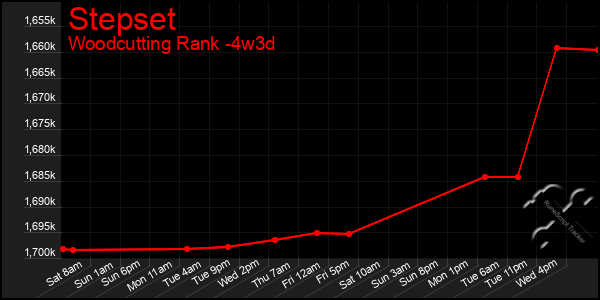 Last 31 Days Graph of Stepset