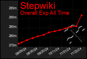 Total Graph of Stepwiki