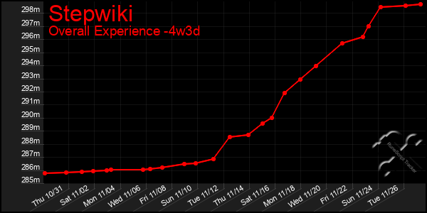 Last 31 Days Graph of Stepwiki