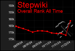 Total Graph of Stepwiki