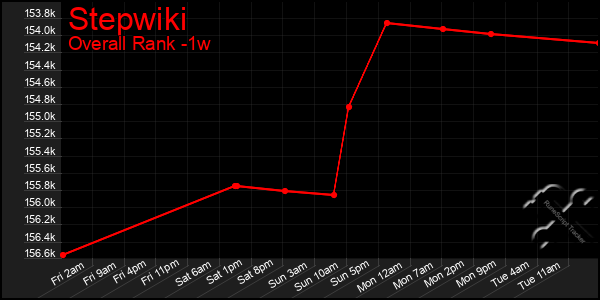 Last 7 Days Graph of Stepwiki