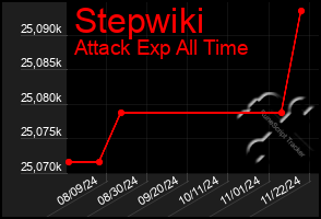 Total Graph of Stepwiki