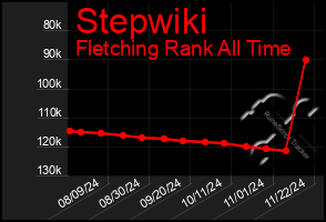 Total Graph of Stepwiki