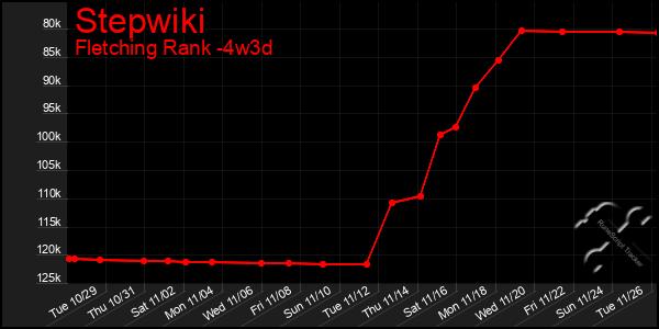 Last 31 Days Graph of Stepwiki