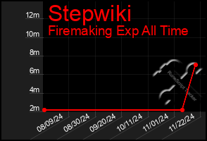 Total Graph of Stepwiki