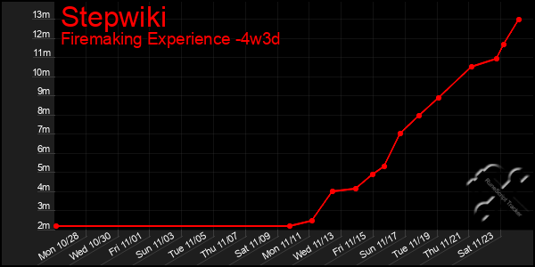 Last 31 Days Graph of Stepwiki