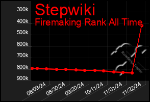 Total Graph of Stepwiki