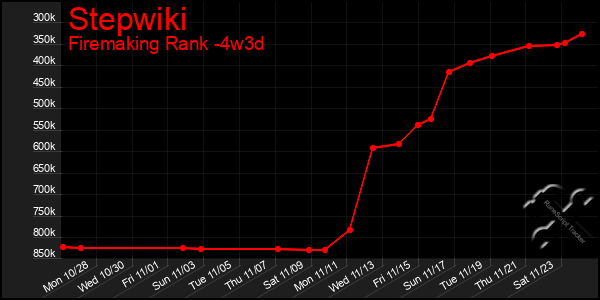 Last 31 Days Graph of Stepwiki