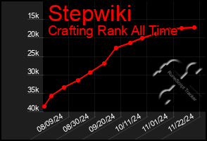 Total Graph of Stepwiki