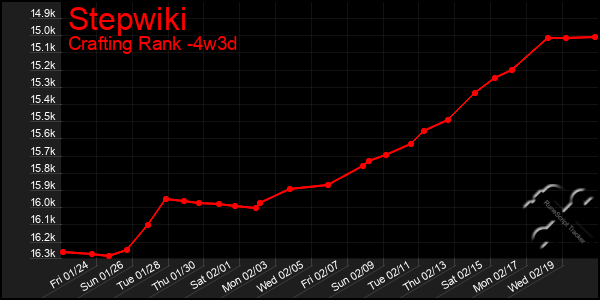 Last 31 Days Graph of Stepwiki