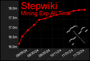 Total Graph of Stepwiki