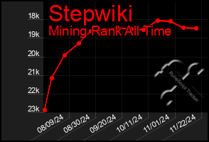 Total Graph of Stepwiki