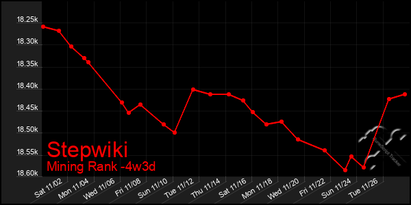 Last 31 Days Graph of Stepwiki