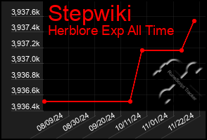 Total Graph of Stepwiki