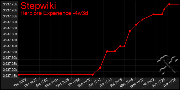 Last 31 Days Graph of Stepwiki