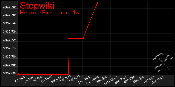 Last 7 Days Graph of Stepwiki