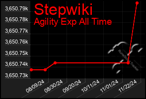 Total Graph of Stepwiki