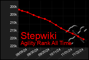 Total Graph of Stepwiki