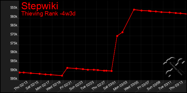 Last 31 Days Graph of Stepwiki