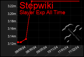 Total Graph of Stepwiki