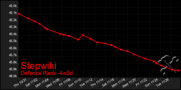 Last 31 Days Graph of Stepwiki