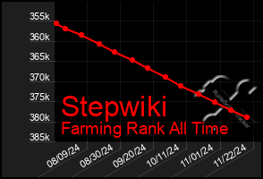 Total Graph of Stepwiki