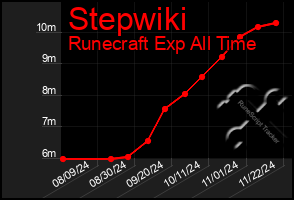 Total Graph of Stepwiki