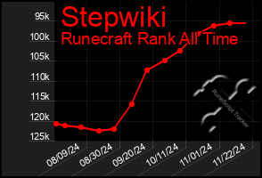 Total Graph of Stepwiki