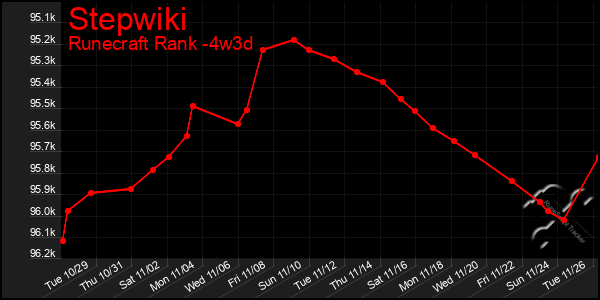 Last 31 Days Graph of Stepwiki