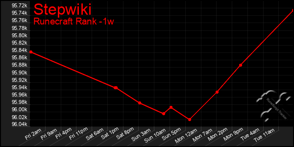 Last 7 Days Graph of Stepwiki