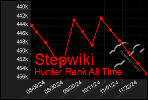 Total Graph of Stepwiki