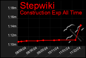 Total Graph of Stepwiki