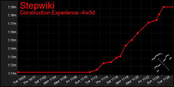 Last 31 Days Graph of Stepwiki