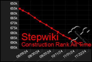 Total Graph of Stepwiki