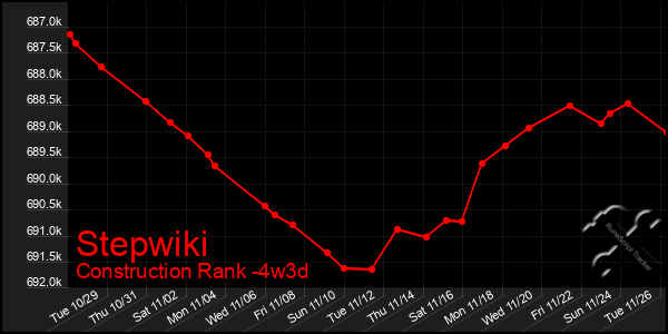 Last 31 Days Graph of Stepwiki