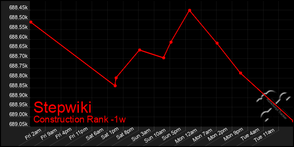 Last 7 Days Graph of Stepwiki