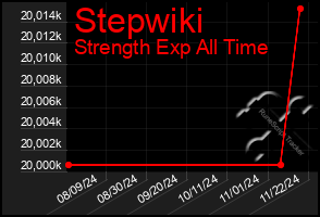 Total Graph of Stepwiki