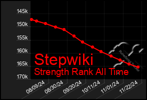 Total Graph of Stepwiki