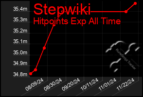 Total Graph of Stepwiki