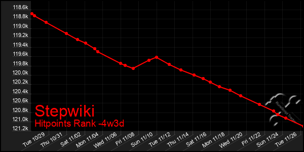 Last 31 Days Graph of Stepwiki