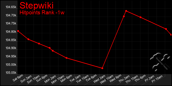 Last 7 Days Graph of Stepwiki