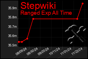 Total Graph of Stepwiki